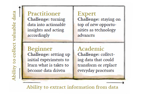 the-four-levels-of-data-driven-relationship-management